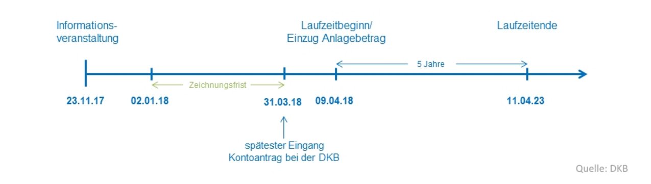 Zeitplan DKB-Bürgersparen